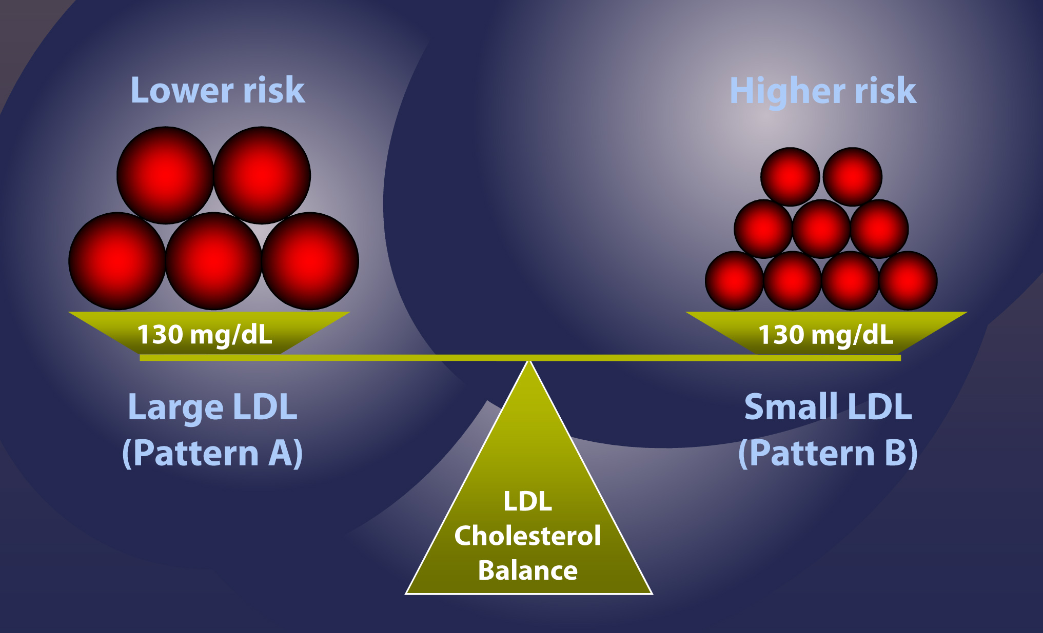 lLDL vs sLDL